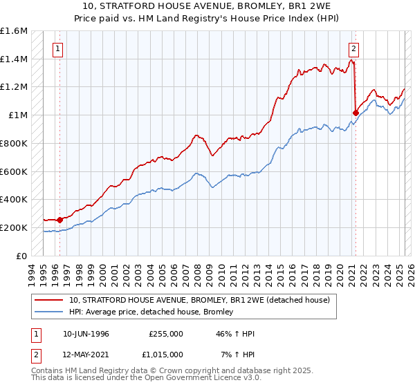 10, STRATFORD HOUSE AVENUE, BROMLEY, BR1 2WE: Price paid vs HM Land Registry's House Price Index
