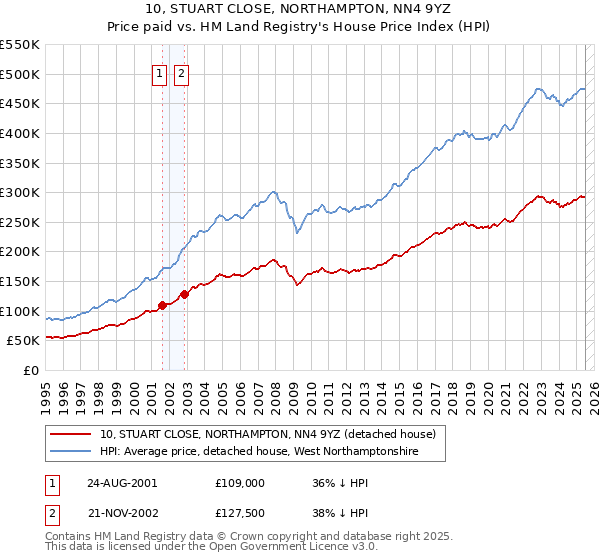 10, STUART CLOSE, NORTHAMPTON, NN4 9YZ: Price paid vs HM Land Registry's House Price Index