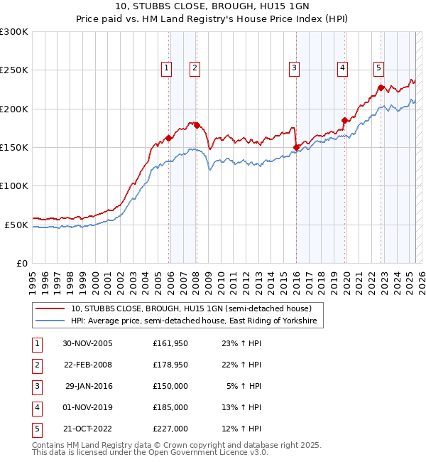 10, STUBBS CLOSE, BROUGH, HU15 1GN: Price paid vs HM Land Registry's House Price Index