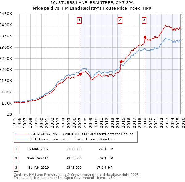 10, STUBBS LANE, BRAINTREE, CM7 3PA: Price paid vs HM Land Registry's House Price Index