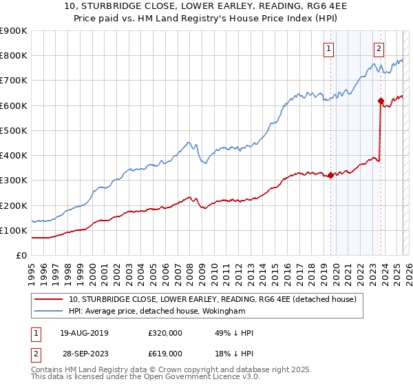 10, STURBRIDGE CLOSE, LOWER EARLEY, READING, RG6 4EE: Price paid vs HM Land Registry's House Price Index