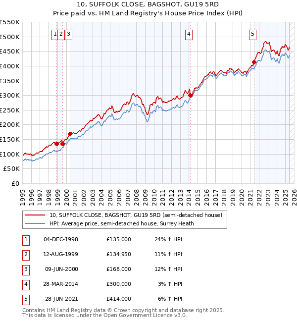 10, SUFFOLK CLOSE, BAGSHOT, GU19 5RD: Price paid vs HM Land Registry's House Price Index