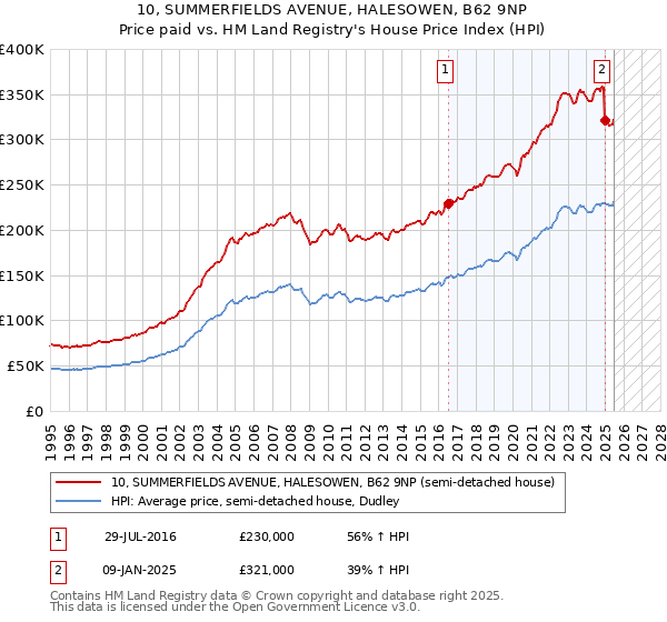 10, SUMMERFIELDS AVENUE, HALESOWEN, B62 9NP: Price paid vs HM Land Registry's House Price Index