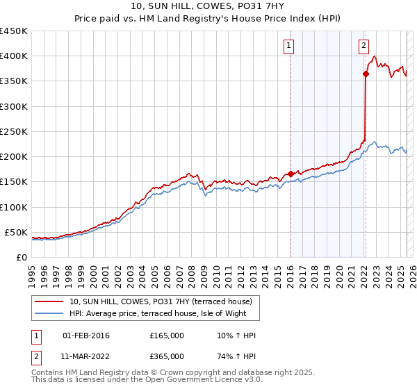 10, SUN HILL, COWES, PO31 7HY: Price paid vs HM Land Registry's House Price Index
