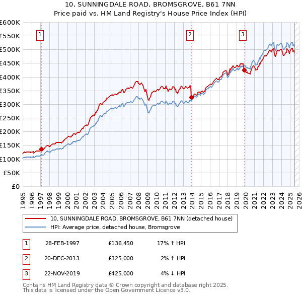 10, SUNNINGDALE ROAD, BROMSGROVE, B61 7NN: Price paid vs HM Land Registry's House Price Index