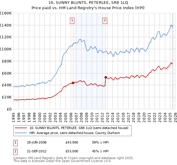 10, SUNNY BLUNTS, PETERLEE, SR8 1LQ: Price paid vs HM Land Registry's House Price Index