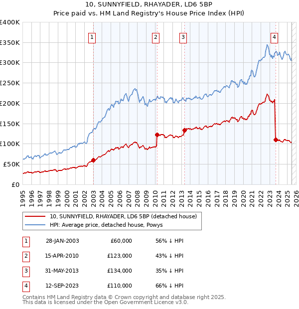 10, SUNNYFIELD, RHAYADER, LD6 5BP: Price paid vs HM Land Registry's House Price Index