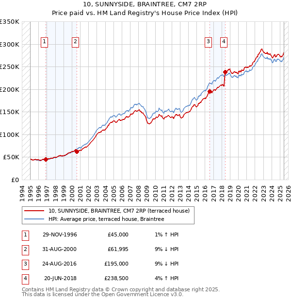 10, SUNNYSIDE, BRAINTREE, CM7 2RP: Price paid vs HM Land Registry's House Price Index