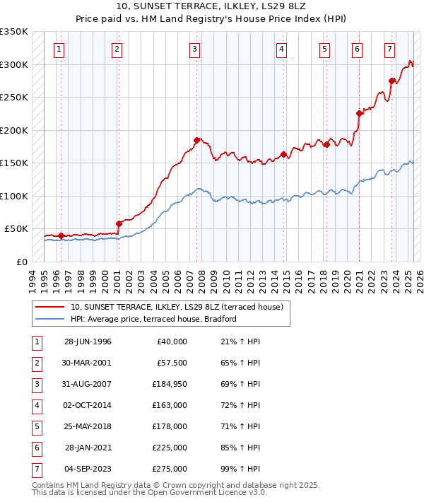 10, SUNSET TERRACE, ILKLEY, LS29 8LZ: Price paid vs HM Land Registry's House Price Index