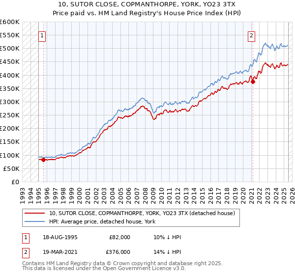 10, SUTOR CLOSE, COPMANTHORPE, YORK, YO23 3TX: Price paid vs HM Land Registry's House Price Index