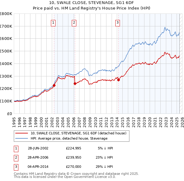 10, SWALE CLOSE, STEVENAGE, SG1 6DF: Price paid vs HM Land Registry's House Price Index