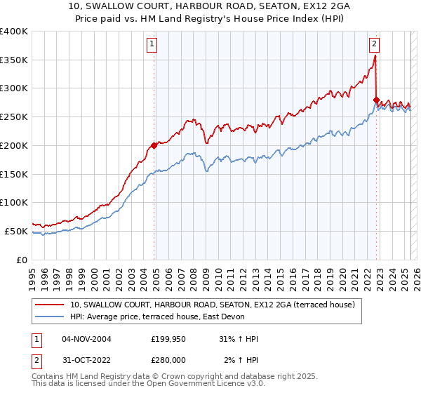 10, SWALLOW COURT, HARBOUR ROAD, SEATON, EX12 2GA: Price paid vs HM Land Registry's House Price Index