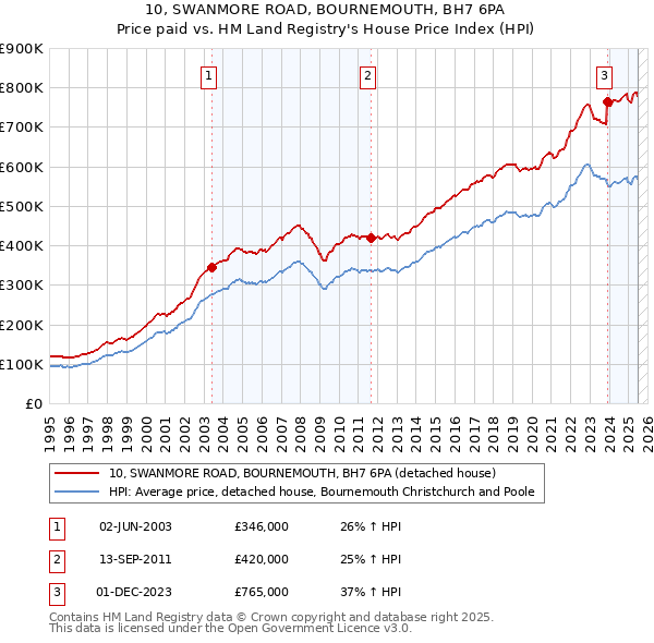 10, SWANMORE ROAD, BOURNEMOUTH, BH7 6PA: Price paid vs HM Land Registry's House Price Index