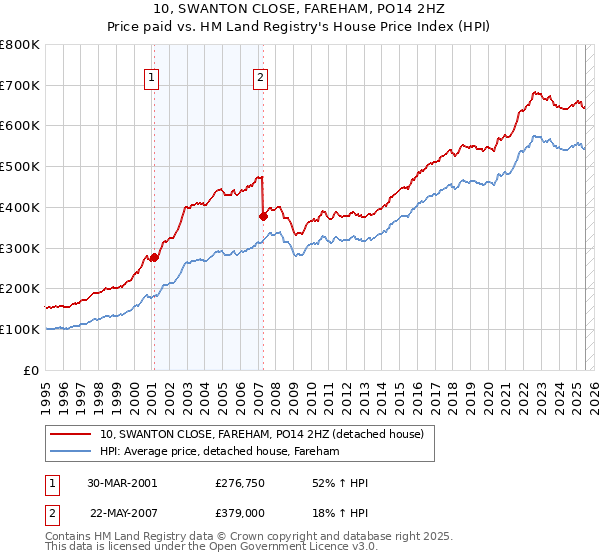 10, SWANTON CLOSE, FAREHAM, PO14 2HZ: Price paid vs HM Land Registry's House Price Index