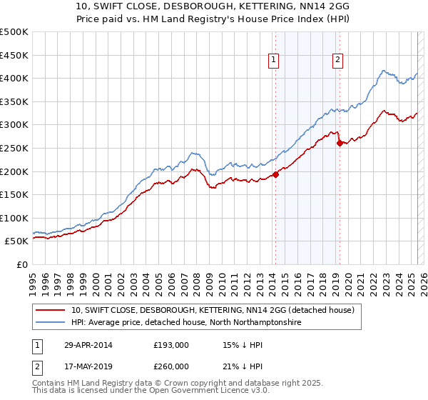 10, SWIFT CLOSE, DESBOROUGH, KETTERING, NN14 2GG: Price paid vs HM Land Registry's House Price Index