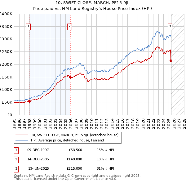10, SWIFT CLOSE, MARCH, PE15 9JL: Price paid vs HM Land Registry's House Price Index