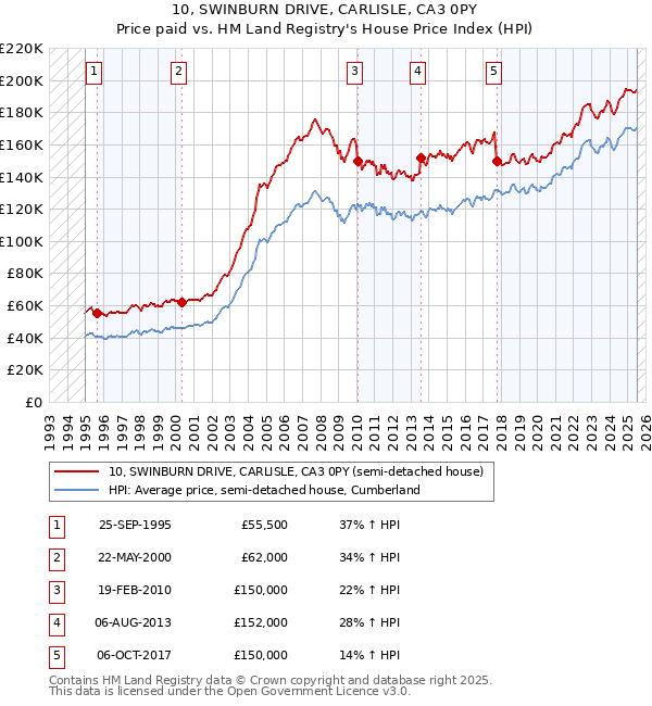 10, SWINBURN DRIVE, CARLISLE, CA3 0PY: Price paid vs HM Land Registry's House Price Index