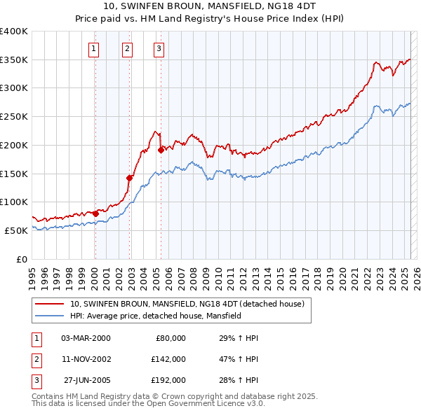 10, SWINFEN BROUN, MANSFIELD, NG18 4DT: Price paid vs HM Land Registry's House Price Index