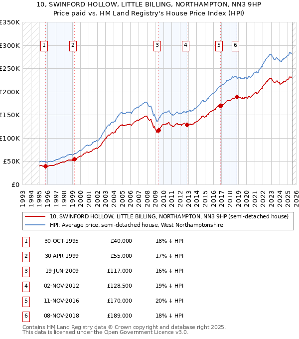 10, SWINFORD HOLLOW, LITTLE BILLING, NORTHAMPTON, NN3 9HP: Price paid vs HM Land Registry's House Price Index