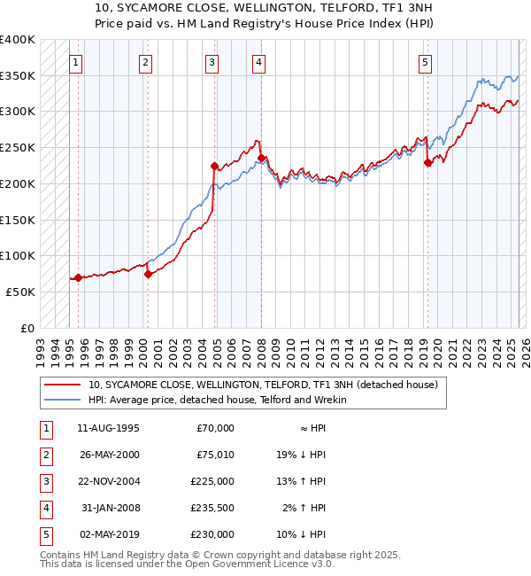 10, SYCAMORE CLOSE, WELLINGTON, TELFORD, TF1 3NH: Price paid vs HM Land Registry's House Price Index