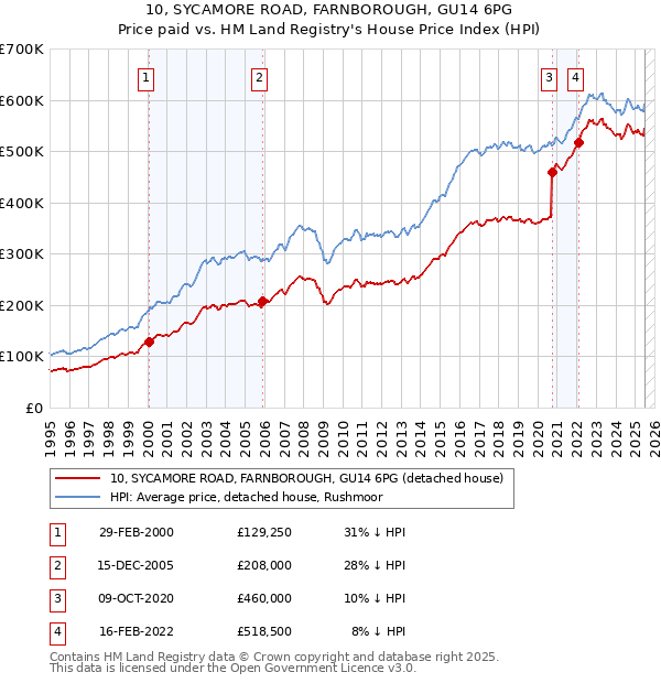 10, SYCAMORE ROAD, FARNBOROUGH, GU14 6PG: Price paid vs HM Land Registry's House Price Index