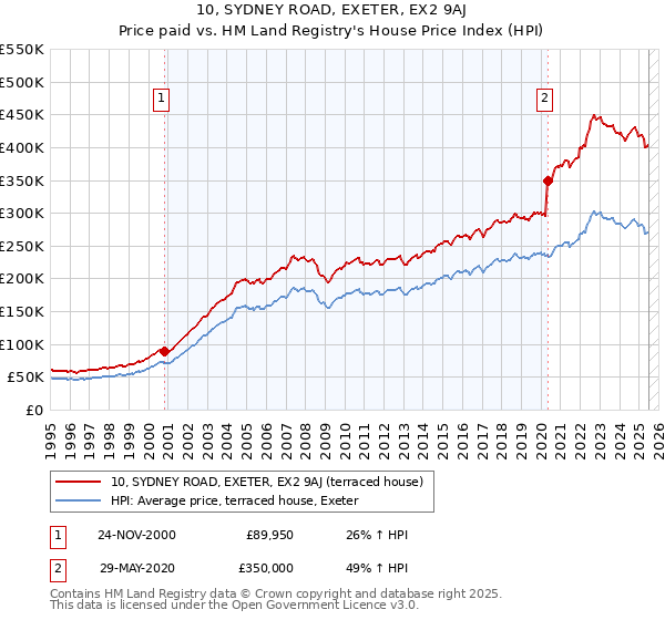 10, SYDNEY ROAD, EXETER, EX2 9AJ: Price paid vs HM Land Registry's House Price Index
