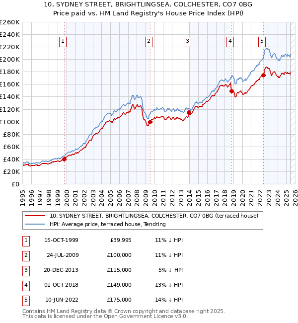 10, SYDNEY STREET, BRIGHTLINGSEA, COLCHESTER, CO7 0BG: Price paid vs HM Land Registry's House Price Index