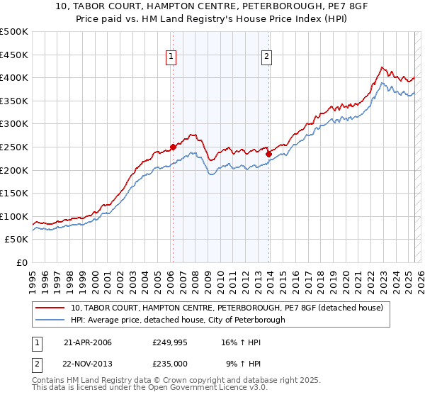 10, TABOR COURT, HAMPTON CENTRE, PETERBOROUGH, PE7 8GF: Price paid vs HM Land Registry's House Price Index