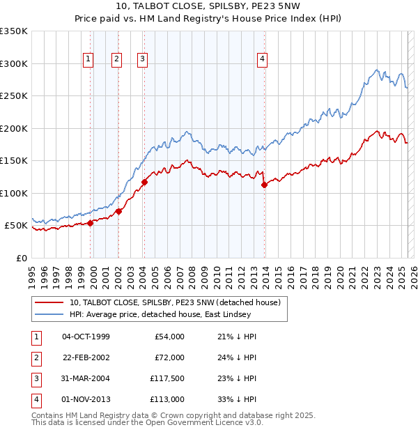 10, TALBOT CLOSE, SPILSBY, PE23 5NW: Price paid vs HM Land Registry's House Price Index