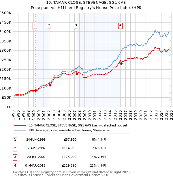 10, TAMAR CLOSE, STEVENAGE, SG1 6AS: Price paid vs HM Land Registry's House Price Index