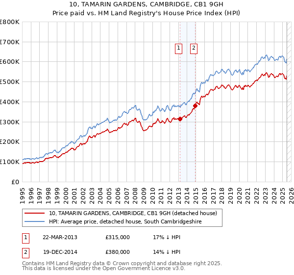 10, TAMARIN GARDENS, CAMBRIDGE, CB1 9GH: Price paid vs HM Land Registry's House Price Index