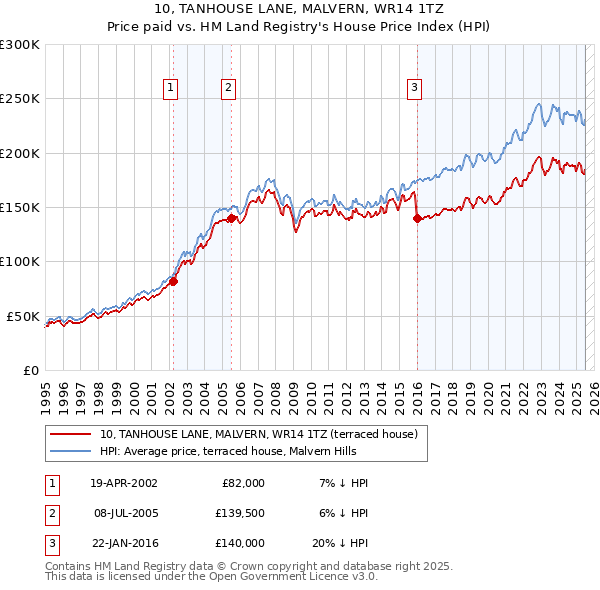 10, TANHOUSE LANE, MALVERN, WR14 1TZ: Price paid vs HM Land Registry's House Price Index