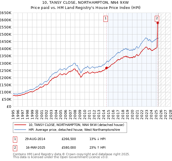 10, TANSY CLOSE, NORTHAMPTON, NN4 9XW: Price paid vs HM Land Registry's House Price Index