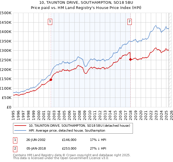 10, TAUNTON DRIVE, SOUTHAMPTON, SO18 5BU: Price paid vs HM Land Registry's House Price Index