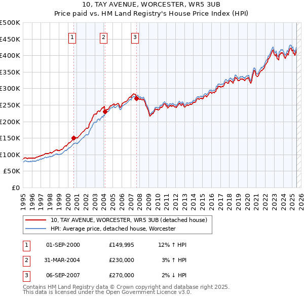10, TAY AVENUE, WORCESTER, WR5 3UB: Price paid vs HM Land Registry's House Price Index