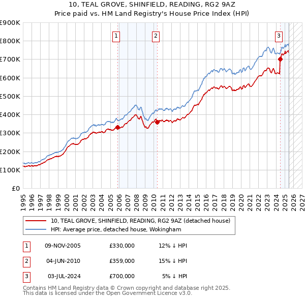 10, TEAL GROVE, SHINFIELD, READING, RG2 9AZ: Price paid vs HM Land Registry's House Price Index