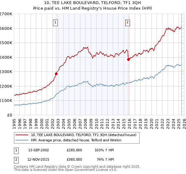 10, TEE LAKE BOULEVARD, TELFORD, TF1 3QH: Price paid vs HM Land Registry's House Price Index