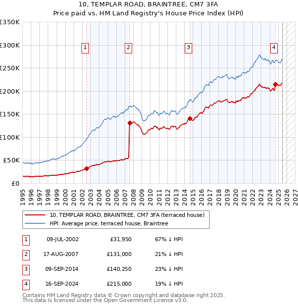 10, TEMPLAR ROAD, BRAINTREE, CM7 3FA: Price paid vs HM Land Registry's House Price Index