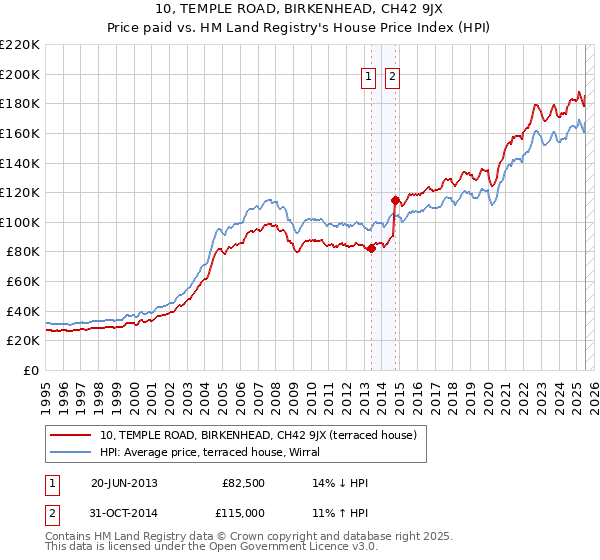 10, TEMPLE ROAD, BIRKENHEAD, CH42 9JX: Price paid vs HM Land Registry's House Price Index