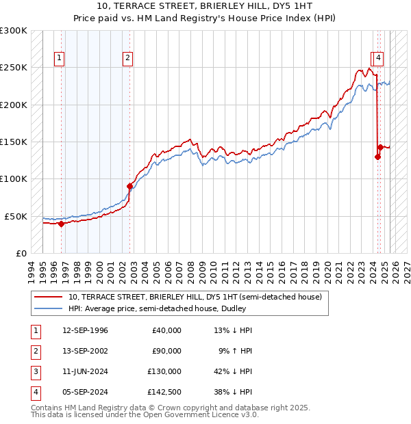 10, TERRACE STREET, BRIERLEY HILL, DY5 1HT: Price paid vs HM Land Registry's House Price Index