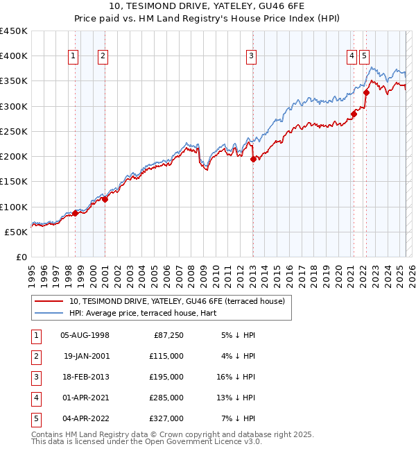 10, TESIMOND DRIVE, YATELEY, GU46 6FE: Price paid vs HM Land Registry's House Price Index