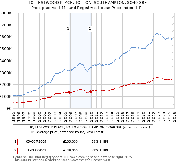 10, TESTWOOD PLACE, TOTTON, SOUTHAMPTON, SO40 3BE: Price paid vs HM Land Registry's House Price Index