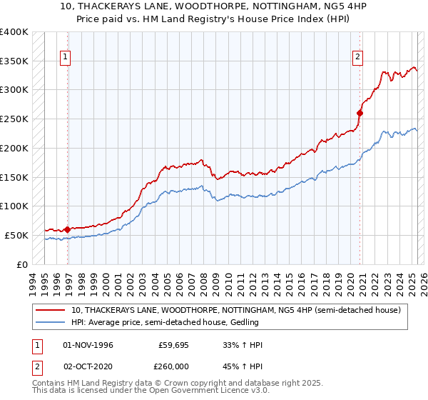 10, THACKERAYS LANE, WOODTHORPE, NOTTINGHAM, NG5 4HP: Price paid vs HM Land Registry's House Price Index