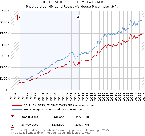 10, THE ALDERS, FELTHAM, TW13 6PB: Price paid vs HM Land Registry's House Price Index