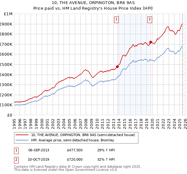 10, THE AVENUE, ORPINGTON, BR6 9AS: Price paid vs HM Land Registry's House Price Index