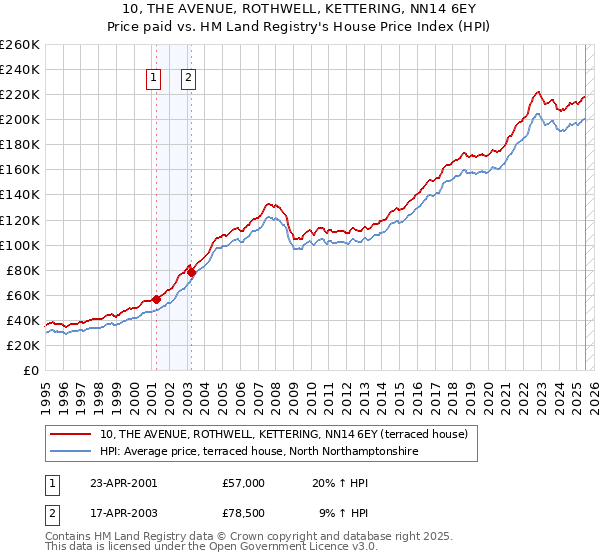 10, THE AVENUE, ROTHWELL, KETTERING, NN14 6EY: Price paid vs HM Land Registry's House Price Index