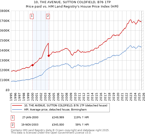 10, THE AVENUE, SUTTON COLDFIELD, B76 1TP: Price paid vs HM Land Registry's House Price Index