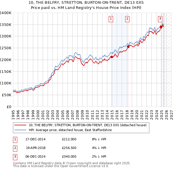10, THE BELFRY, STRETTON, BURTON-ON-TRENT, DE13 0XS: Price paid vs HM Land Registry's House Price Index