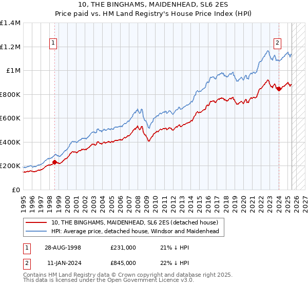 10, THE BINGHAMS, MAIDENHEAD, SL6 2ES: Price paid vs HM Land Registry's House Price Index