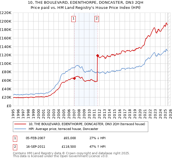 10, THE BOULEVARD, EDENTHORPE, DONCASTER, DN3 2QH: Price paid vs HM Land Registry's House Price Index
